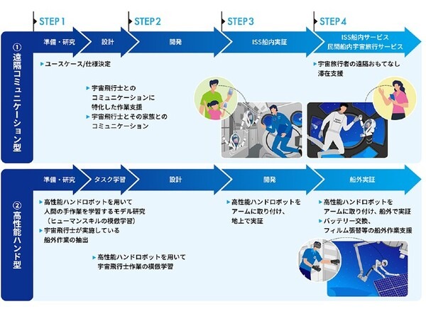 avatarinとJAXA、東大大学院が宇宙アバターの開発に向けた活動を開始　遠隔からの宇宙旅行も視野に