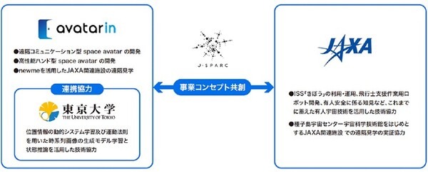 avatarinとJAXA、東大大学院が宇宙アバターの開発に向けた活動を開始　遠隔からの宇宙旅行も視野に
