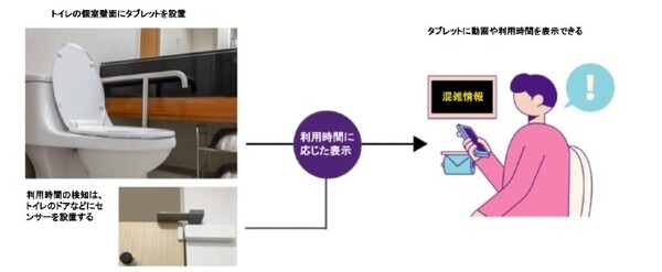 渋谷区・新宿区・豊島区のファミリーマート130店でトイレの空き情報や滞在時間、利用頻度をIoTで管理へ