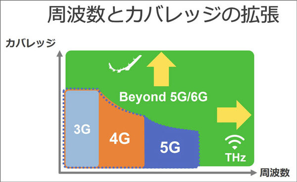 「Beyond 5G／6G」はどうなる？ソフトバンクが12の挑戦を発表！2030年6Gの世界観、テラヘルツ、成層圏プラットフォーム