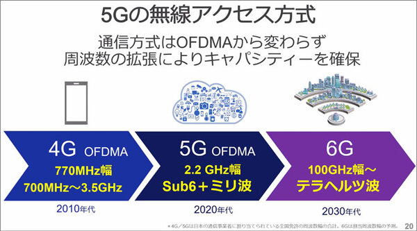 「Beyond 5G／6G」はどうなる？ソフトバンクが12の挑戦を発表！2030年6Gの世界観、テラヘルツ、成層圏プラットフォーム