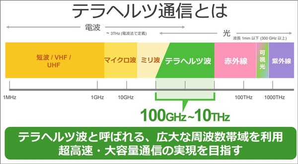「Beyond 5G／6G」はどうなる？ソフトバンクが12の挑戦を発表！2030年6Gの世界観、テラヘルツ、成層圏プラットフォーム
