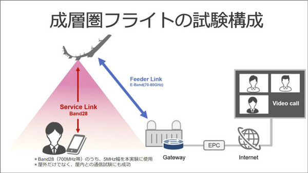 「Beyond 5G／6G」はどうなる？ソフトバンクが12の挑戦を発表！2030年6Gの世界観、テラヘルツ、成層圏プラットフォーム
