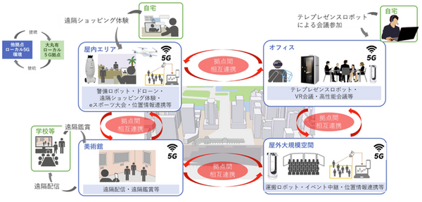 三菱地所が丸の内「ローカル5G」エリア構築へ　ロボット/ドローン/xR/遠隔操作/eスポーツ/イベント中継などに活用