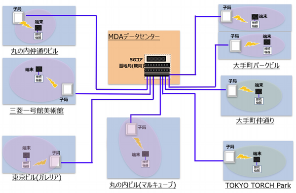 三菱地所が丸の内「ローカル5G」エリア構築へ　ロボット/ドローン/xR/遠隔操作/eスポーツ/イベント中継などに活用