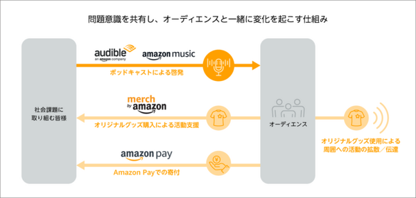 Amazonオーディブル 保護犬・猫に関する取り組みを配信開始 マイノリティやSDGsの活動を音声で支援する「Voice of Change」を発表