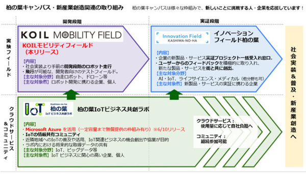 首都圏最大級の屋外ロボット／モビリティ開発検証拠点「KOIL MOBILITY FIELD」に行ってみた