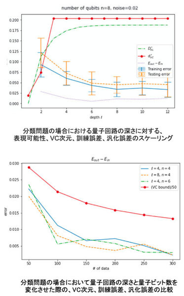 量子コンピュータは「過学習」しにくい　グリッドが量子AIの研究結果を「ACM」で発表　量子機械学習器のVC次元を初めて確立