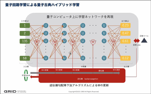 量子コンピュータは「過学習」しにくい　グリッドが量子AIの研究結果を「ACM」で発表　量子機械学習器のVC次元を初めて確立