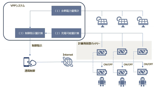 Pepper、除菌・清掃ロボット、配膳ロボットを蓄電リソースとして活用実験　スマートビルの仮想発電システムと連動、充電シフトを検証