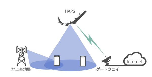 空飛ぶ通信基地局「HAPS」の最新技術「Beyond 5G／6G」最前線　ソフトバンクがペイロード内部を初公開
