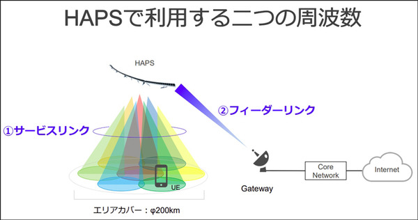 空飛ぶ通信基地局「HAPS」の最新技術「Beyond 5G／6G」最前線　ソフトバンクがペイロード内部を初公開