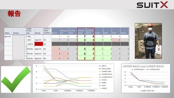 アシストスーツが効果を発揮する業務とは？「SuitX」のユースケースをIM社が紹介