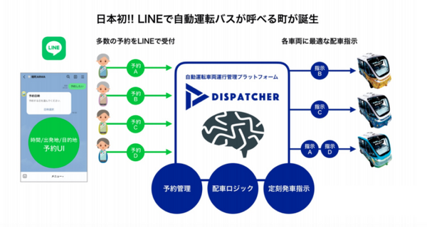 境町の公道を走る自動運転バスの走行経路を4倍に延長、約20kmに拡大　夏には「LINE」で自動運転バスが呼べるようにも