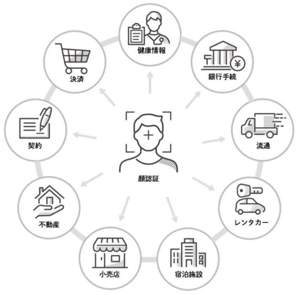 進む顔認証、生体認証で生活を便利に！パナソニック/JCB/りそな/大日本印刷が「業界横断型プラットフォーム」の事業化で連携