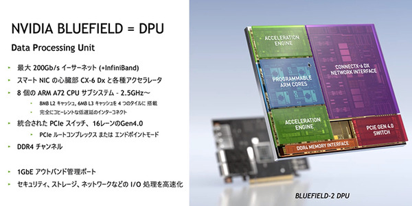 NVIDIAが描く Beyond 5G と 6G通信の未来　GPUとDPU搭載のコンバージド「Aerial A100」でテレコム分野に本格展開へ
