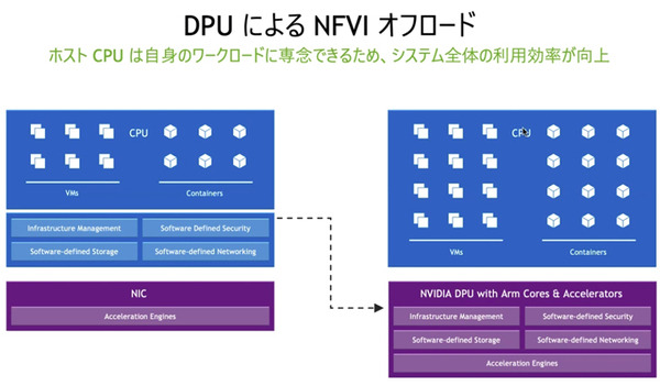 NVIDIAが描く Beyond 5G と 6G通信の未来　GPUとDPU搭載のコンバージド「Aerial A100」でテレコム分野に本格展開へ