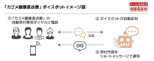 「カゴメ健康直送便」がAI音声自動応答サービス「ボイスボット」を導入　電話で24時間自動受付　KDDIエボルバ