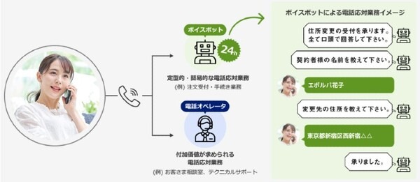 「カゴメ健康直送便」がAI音声自動応答サービス「ボイスボット」を導入　電話で24時間自動受付　KDDIエボルバ