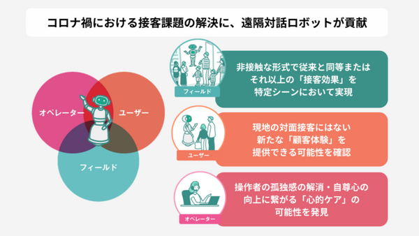 アバターロボットは保育園/スーパーマーケット/アミューズメント施設で活躍できるのか? 大阪大学とCAが実験結果や課題を発表