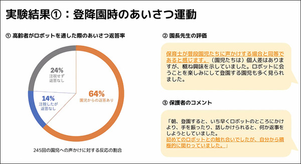 アバターロボットは保育園/スーパーマーケット/アミューズメント施設で活躍できるのか? 大阪大学とCAが実験結果や課題を発表