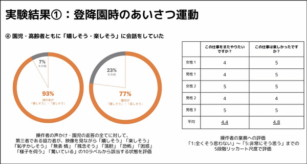 アバターロボットは保育園/スーパーマーケット/アミューズメント施設で活躍できるのか? 大阪大学とCAが実験結果や課題を発表