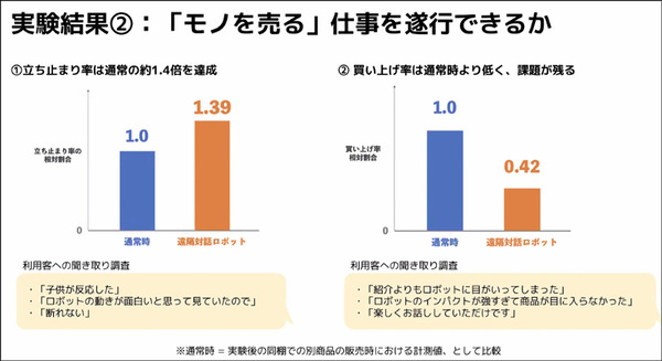 アバターロボットは保育園/スーパーマーケット/アミューズメント施設で活躍できるのか? 大阪大学とCAが実験結果や課題を発表