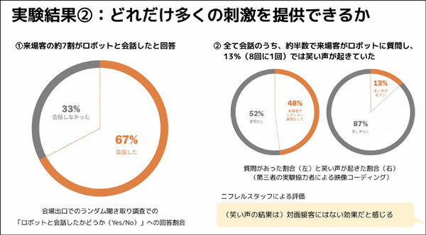 アバターロボットは保育園/スーパーマーケット/アミューズメント施設で活躍できるのか? 大阪大学とCAが実験結果や課題を発表