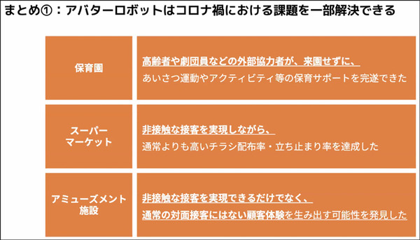 アバターロボットは保育園/スーパーマーケット/アミューズメント施設で活躍できるのか? 大阪大学とCAが実験結果や課題を発表