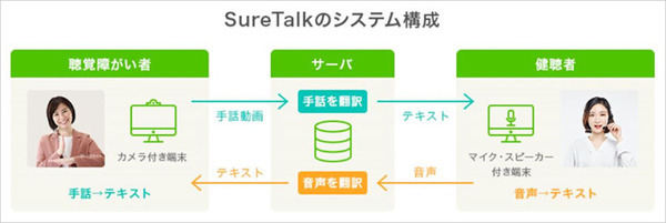 「手話と音声」による双方向コミュニケーションの実現を目指す「SureTalk」ソフトバンク/電通大/PFN/ABEJA等が連携