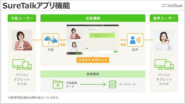 「手話と音声」による双方向コミュニケーションの実現を目指す「SureTalk」ソフトバンク/電通大/PFN/ABEJA等が連携