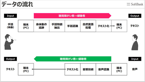 「手話と音声」による双方向コミュニケーションの実現を目指す「SureTalk」ソフトバンク/電通大/PFN/ABEJA等が連携