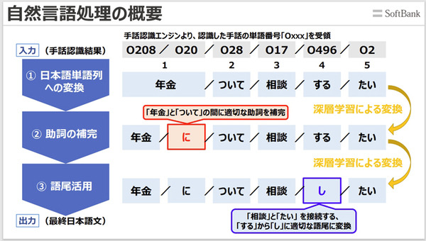 「手話と音声」による双方向コミュニケーションの実現を目指す「SureTalk」ソフトバンク/電通大/PFN/ABEJA等が連携