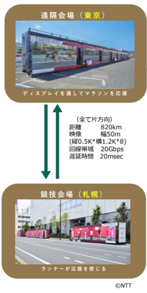 東京2020 札幌のマラソンコースの沿道に東京で応援する人たちの姿が!! 「約20msの超低遅延」リモート応援の最新技術をNTTが披露