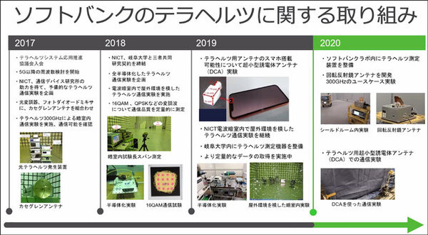 ソフトバンクが6Gで注力する次世代「テラヘルツ」通信とは何か? メリットと課題、伝搬特性のデモを公開