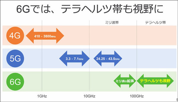 ソフトバンクが6Gで注力する次世代「テラヘルツ」通信とは何か? メリットと課題、伝搬特性のデモを公開
