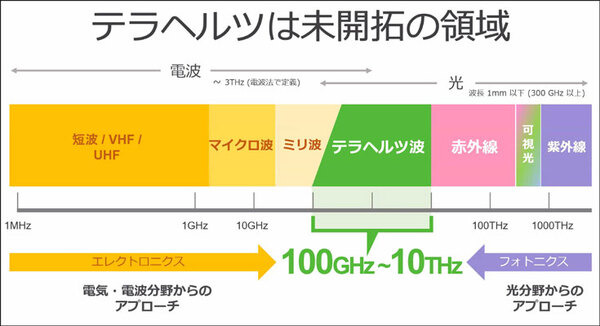 ソフトバンクが6Gで注力する次世代「テラヘルツ」通信とは何か? メリットと課題、伝搬特性のデモを公開