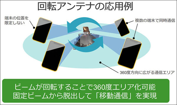 ソフトバンクが6Gで注力する次世代「テラヘルツ」通信とは何か? メリットと課題、伝搬特性のデモを公開