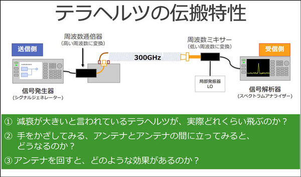 ソフトバンクが6Gで注力する次世代「テラヘルツ」通信とは何か? メリットと課題、伝搬特性のデモを公開