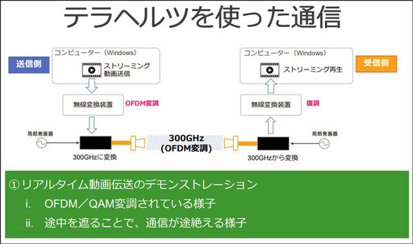 ソフトバンクが6Gで注力する次世代「テラヘルツ」通信とは何か? メリットと課題、伝搬特性のデモを公開