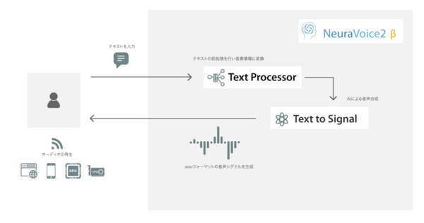 RTF0.1未満の速度でテキストを音声に変換する「NeuraVoice2 β」ThinkXが開発 高速な音声合成を必要とする顧客へ提供