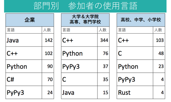 企業・学校対抗のプログラミングコンテスト「PG BATTLE 2021」今年も開催　昨年は459チームが参加、優勝した企業と学校は