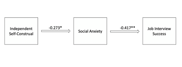 「怒り」は面接評価を高め、「驚き」は低くなる傾向「表情解析によって対人コミュニケーション能力を測る」実証実験の成果を公開