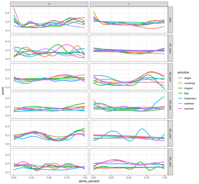 「怒り」は面接評価を高め、「驚き」は低くなる傾向「表情解析によって対人コミュニケーション能力を測る」実証実験の成果を公開