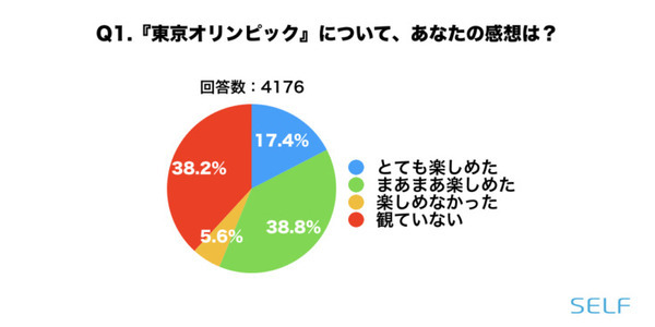 「東京オリンピックは観ましたか?/楽しめましたか?」「最も楽しんだ競技は?」東京五輪の調査結果を『SELF』が公表