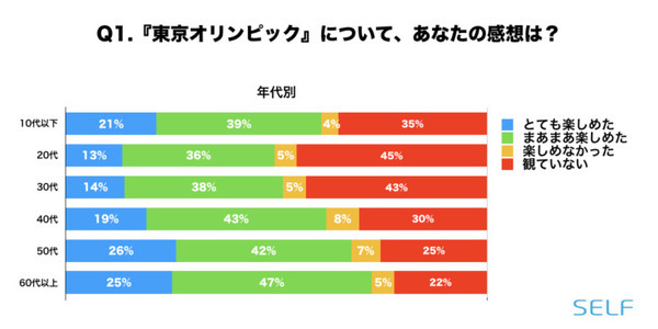「東京オリンピックは観ましたか?/楽しめましたか?」「最も楽しんだ競技は?」東京五輪の調査結果を『SELF』が公表