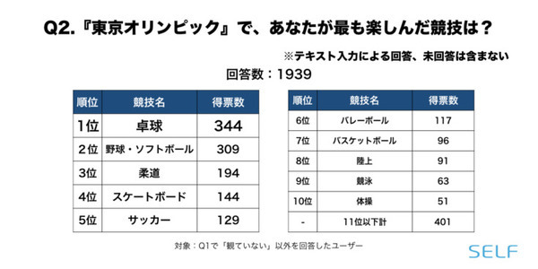 「東京オリンピックは観ましたか?/楽しめましたか?」「最も楽しんだ競技は?」東京五輪の調査結果を『SELF』が公表