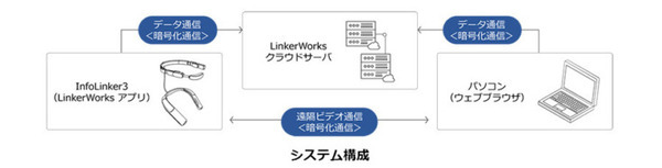 LTE通信機能を内蔵した産業向け日本製スマートグラス「InfoLinker3」発売  現場作業におけるDXを加速