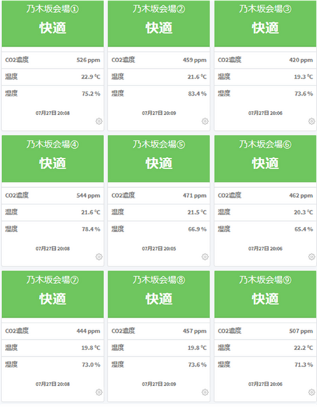ソフトバンクグループの大規模接種会場にCO2濃度を可視化する「まもセンサー Air」導入 予診室や経過観察のスペースなど9か所に設置