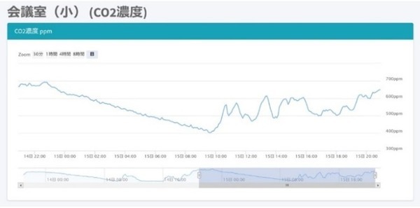 ソフトバンクグループの大規模接種会場にCO2濃度を可視化する「まもセンサー Air」導入 予診室や経過観察のスペースなど9か所に設置